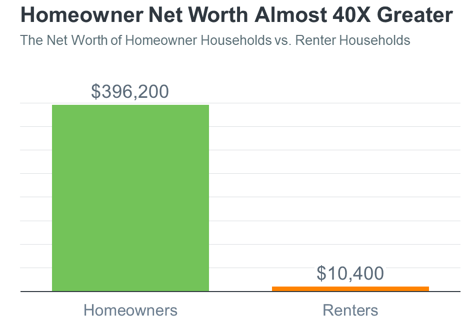 Bar graph illustrating on homeownership vs renting in net worth. Illustrates home owners net worth is $396,200 rentest net worth is $10,400